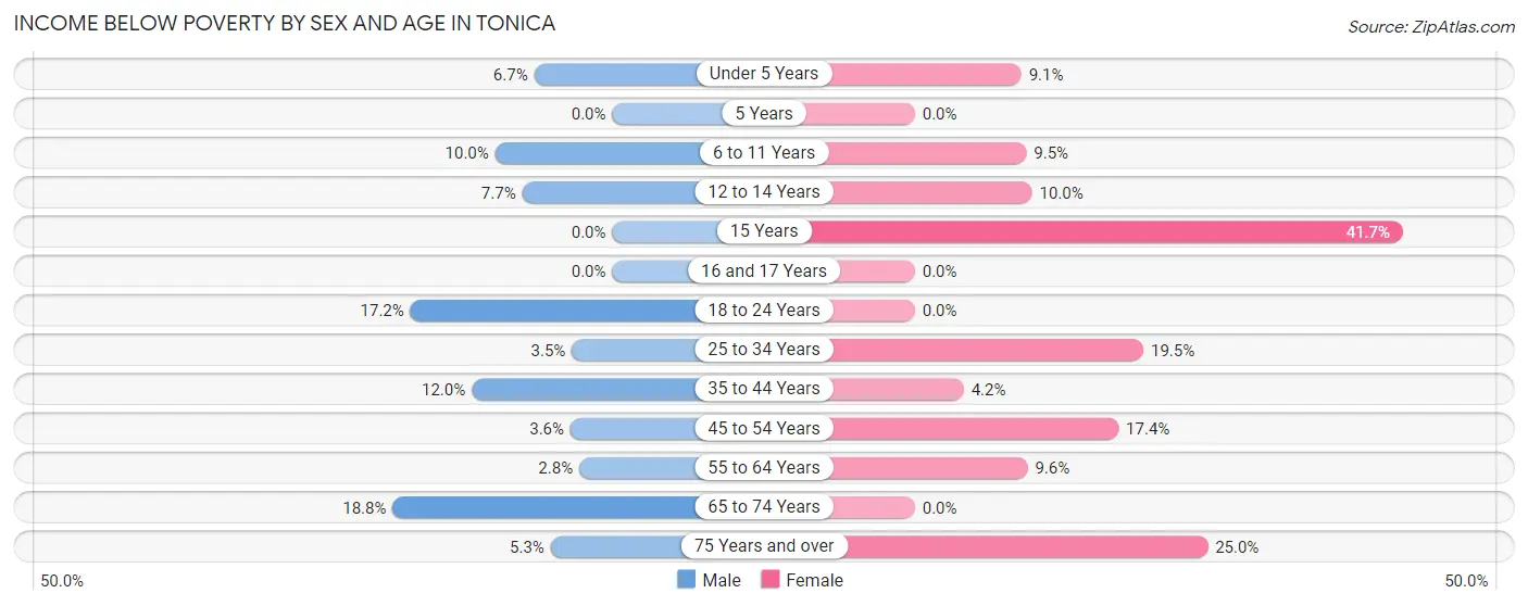 Income Below Poverty by Sex and Age in Tonica
