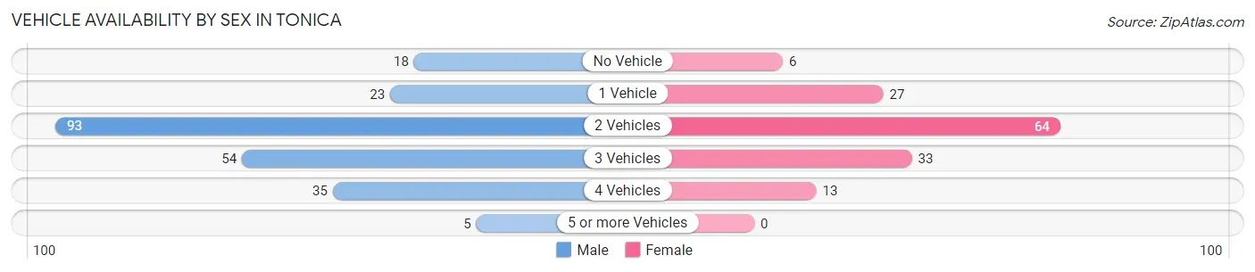 Vehicle Availability by Sex in Tonica