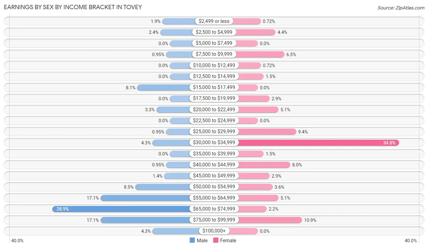 Earnings by Sex by Income Bracket in Tovey