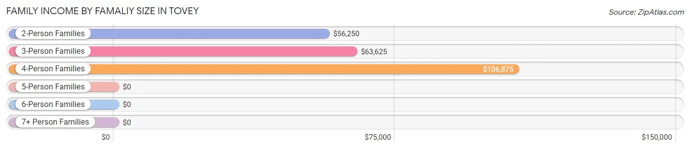 Family Income by Famaliy Size in Tovey