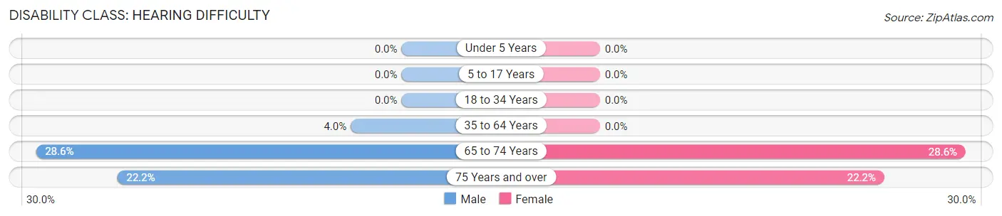 Disability in Tovey: <span>Hearing Difficulty</span>