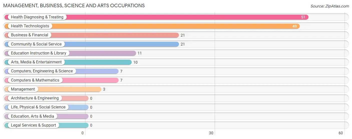 Management, Business, Science and Arts Occupations in Tovey