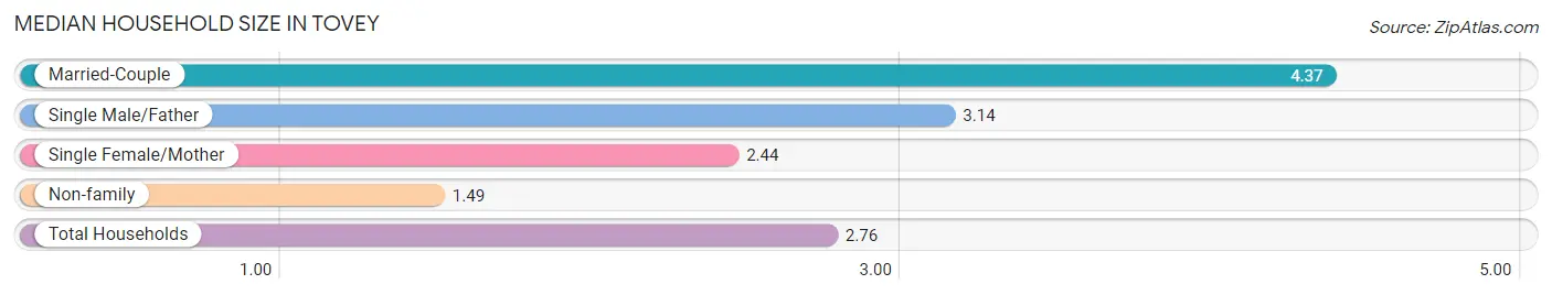 Median Household Size in Tovey