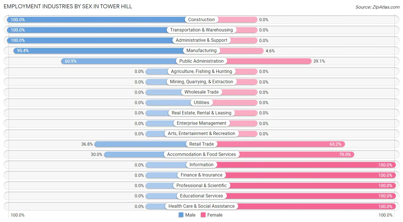 Employment Industries by Sex in Tower Hill