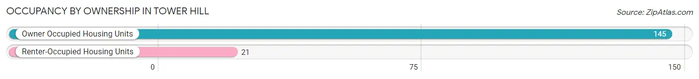 Occupancy by Ownership in Tower Hill