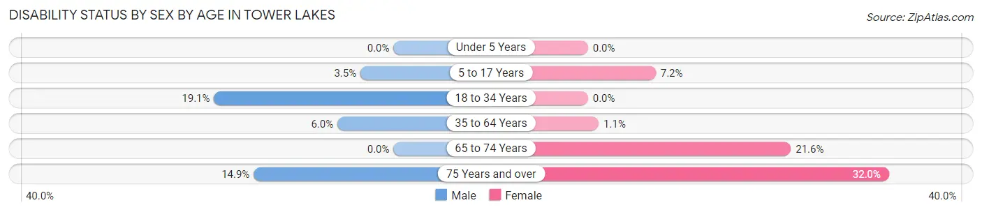 Disability Status by Sex by Age in Tower Lakes