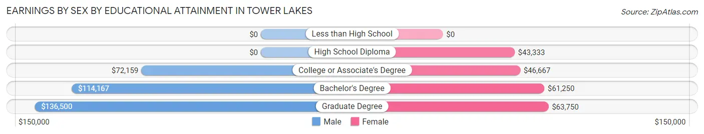 Earnings by Sex by Educational Attainment in Tower Lakes