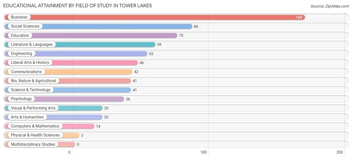 Educational Attainment by Field of Study in Tower Lakes