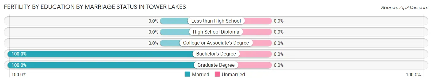 Female Fertility by Education by Marriage Status in Tower Lakes