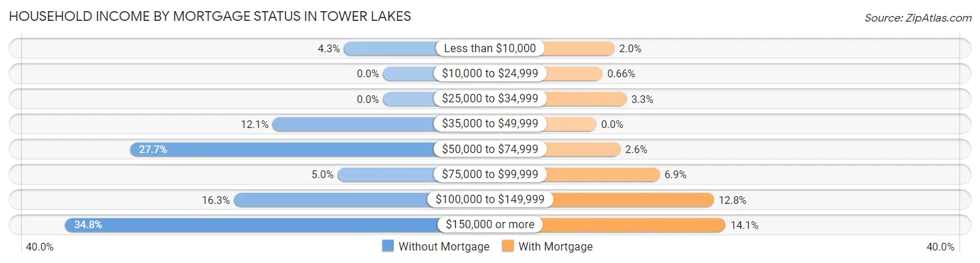 Household Income by Mortgage Status in Tower Lakes