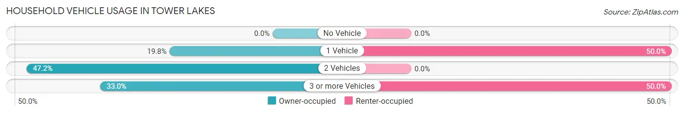 Household Vehicle Usage in Tower Lakes