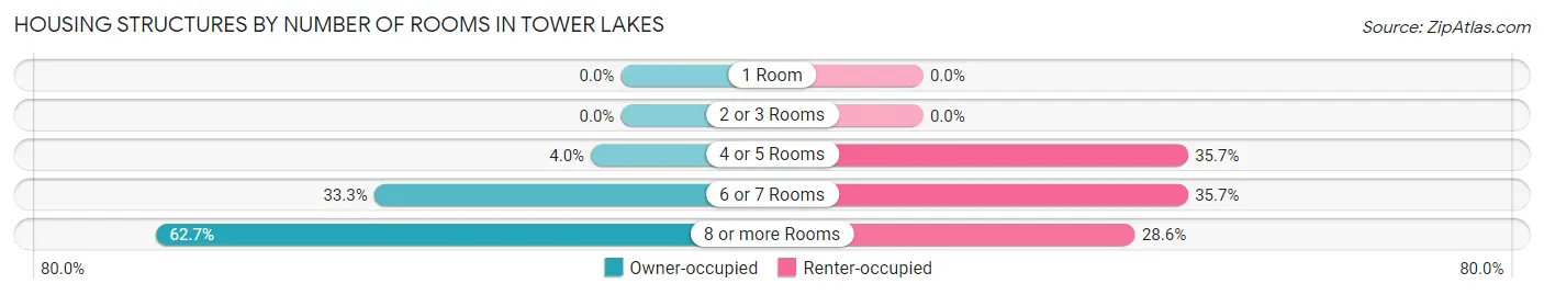 Housing Structures by Number of Rooms in Tower Lakes