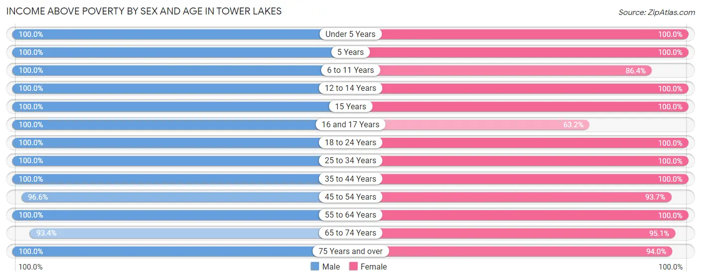 Income Above Poverty by Sex and Age in Tower Lakes