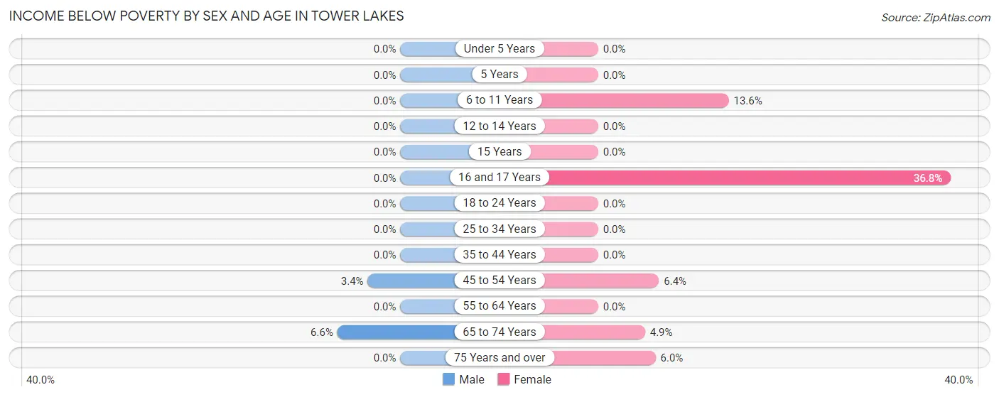 Income Below Poverty by Sex and Age in Tower Lakes