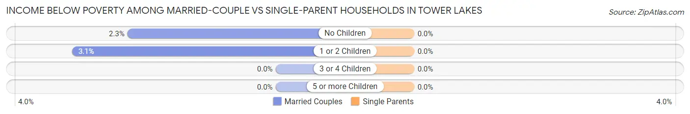 Income Below Poverty Among Married-Couple vs Single-Parent Households in Tower Lakes