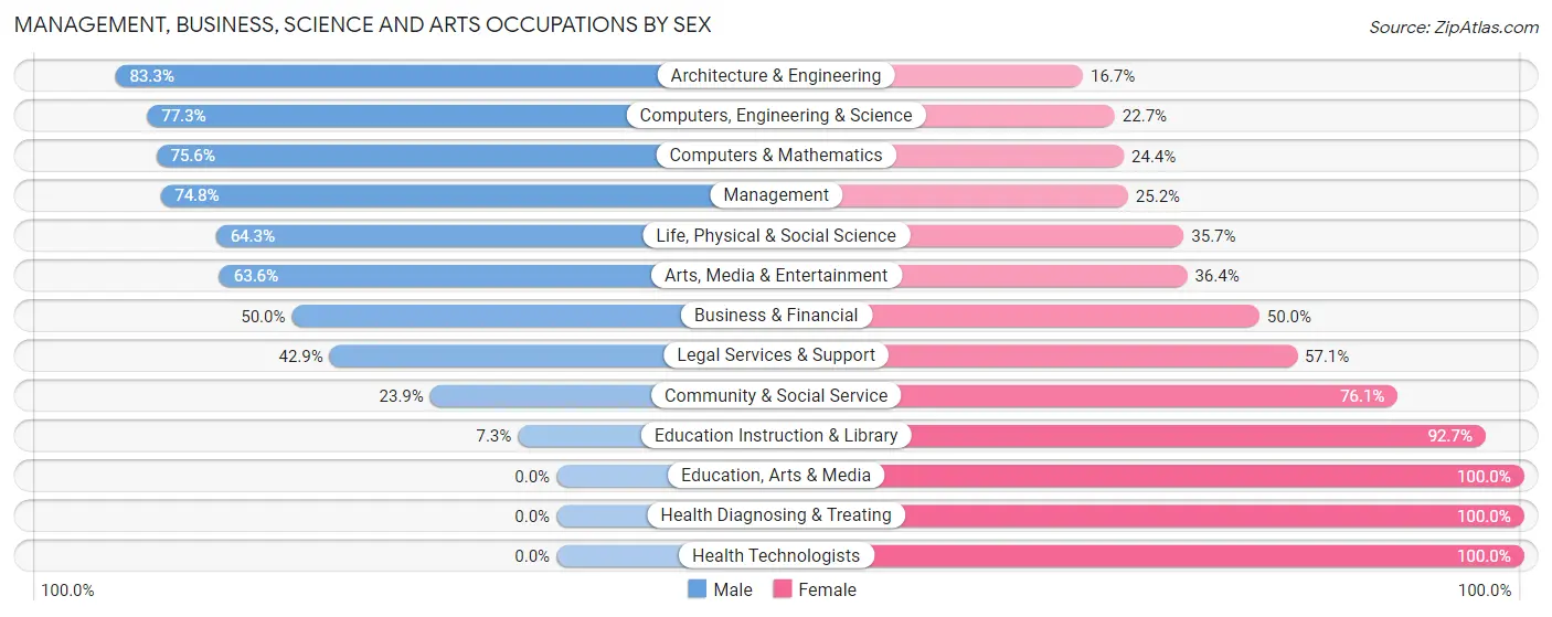 Management, Business, Science and Arts Occupations by Sex in Tower Lakes