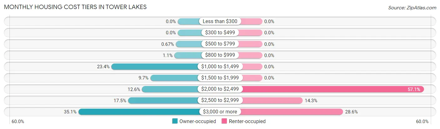 Monthly Housing Cost Tiers in Tower Lakes