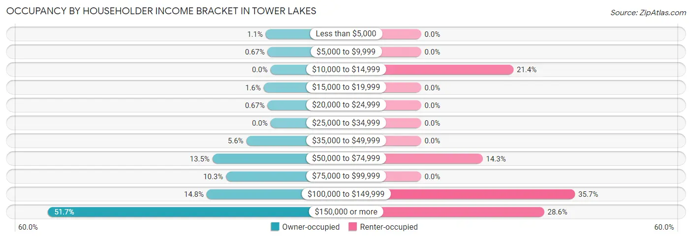 Occupancy by Householder Income Bracket in Tower Lakes