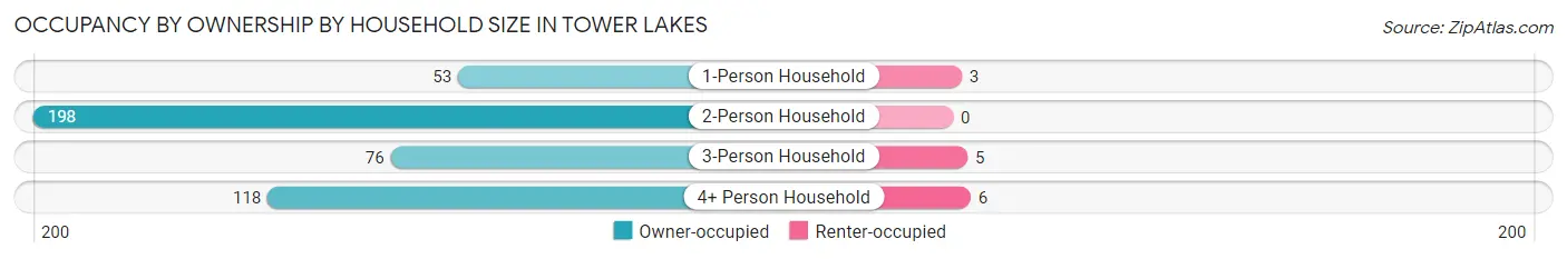 Occupancy by Ownership by Household Size in Tower Lakes