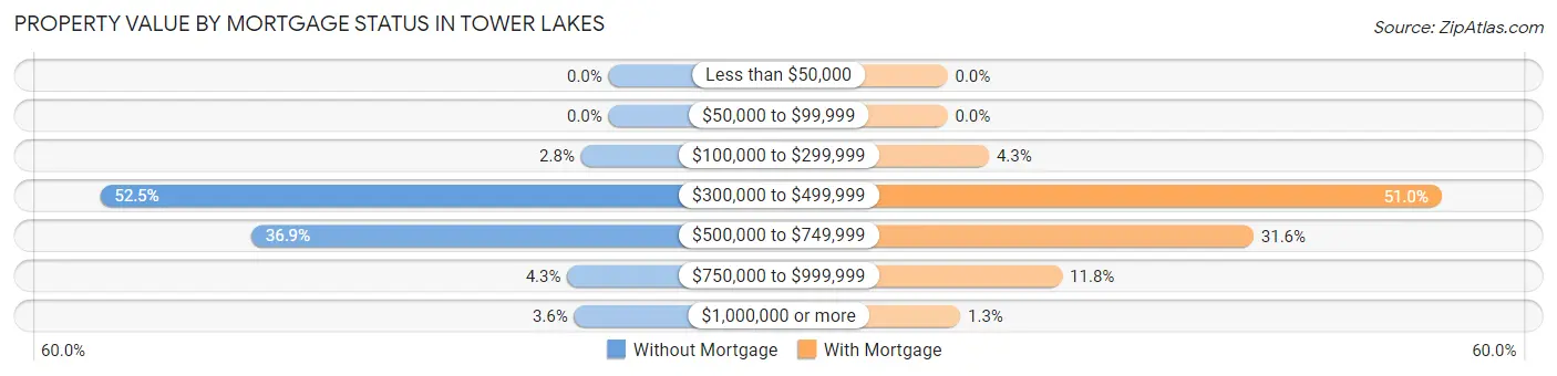 Property Value by Mortgage Status in Tower Lakes