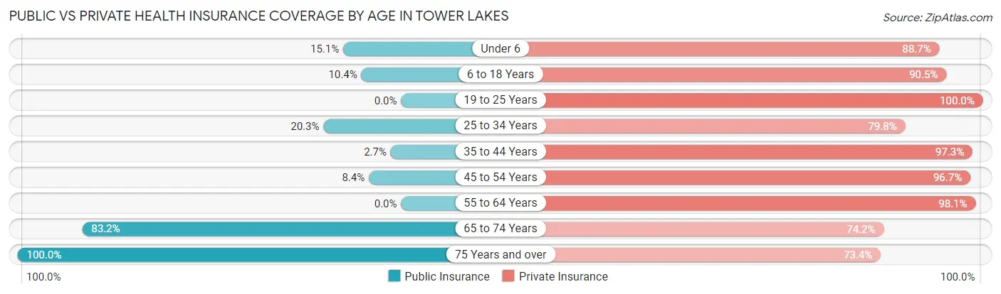 Public vs Private Health Insurance Coverage by Age in Tower Lakes