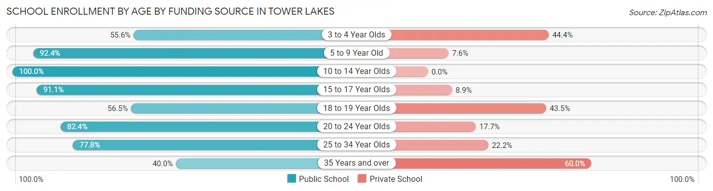 School Enrollment by Age by Funding Source in Tower Lakes