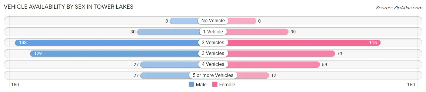 Vehicle Availability by Sex in Tower Lakes