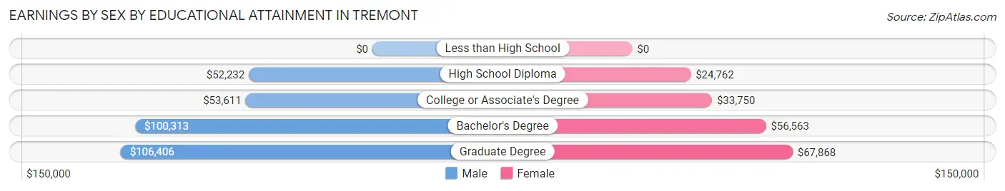 Earnings by Sex by Educational Attainment in Tremont