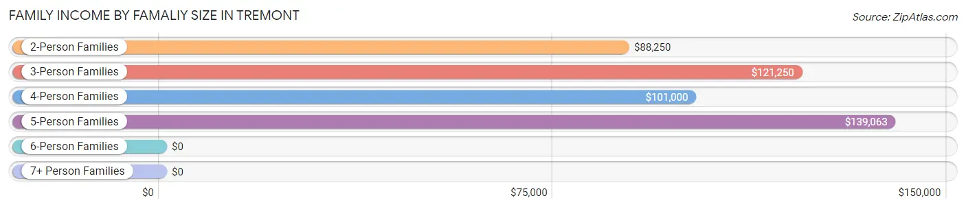 Family Income by Famaliy Size in Tremont