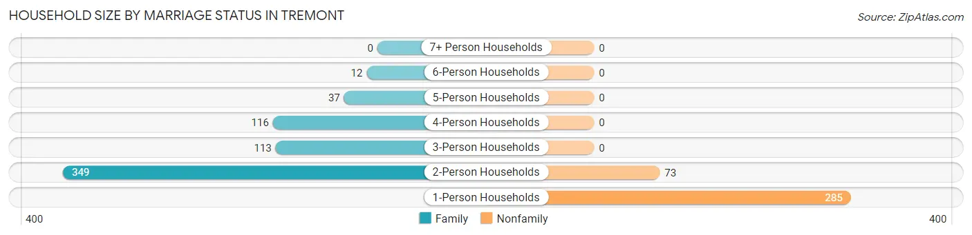 Household Size by Marriage Status in Tremont