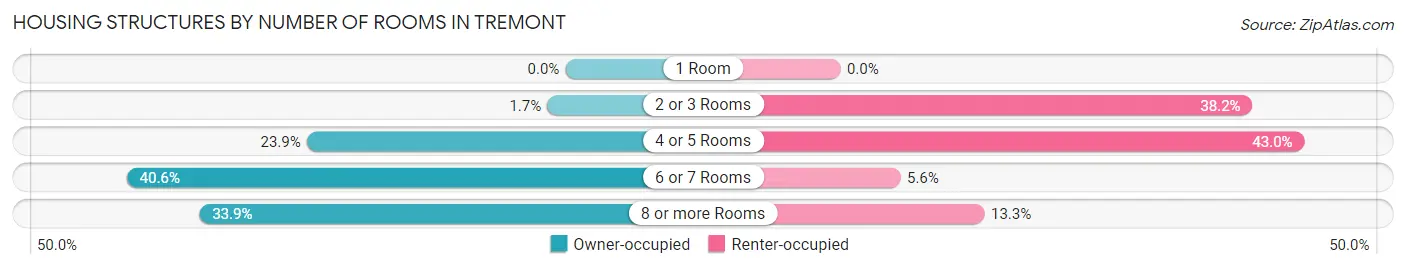 Housing Structures by Number of Rooms in Tremont