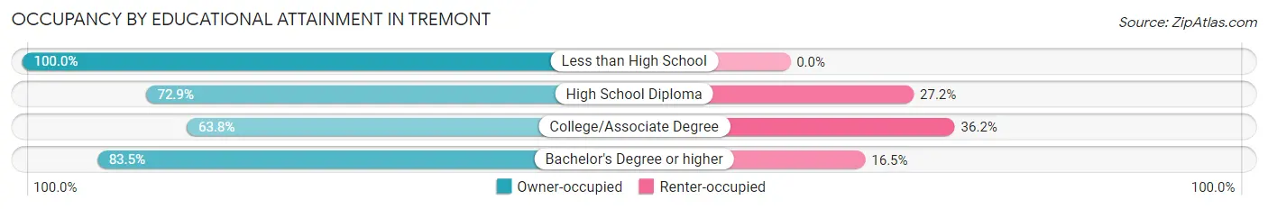 Occupancy by Educational Attainment in Tremont