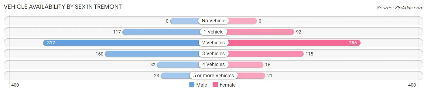 Vehicle Availability by Sex in Tremont