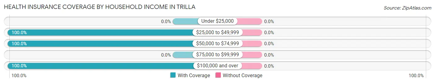 Health Insurance Coverage by Household Income in Trilla