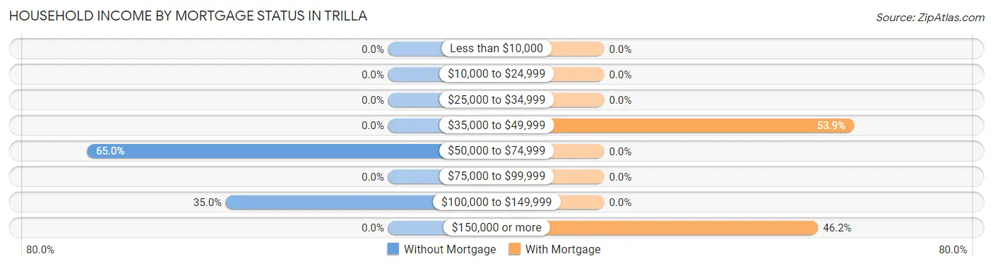 Household Income by Mortgage Status in Trilla