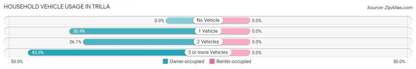 Household Vehicle Usage in Trilla