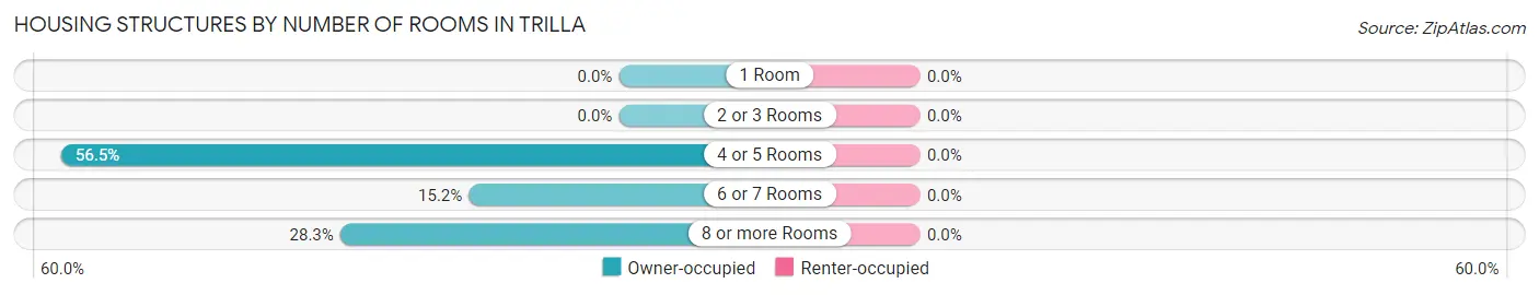 Housing Structures by Number of Rooms in Trilla