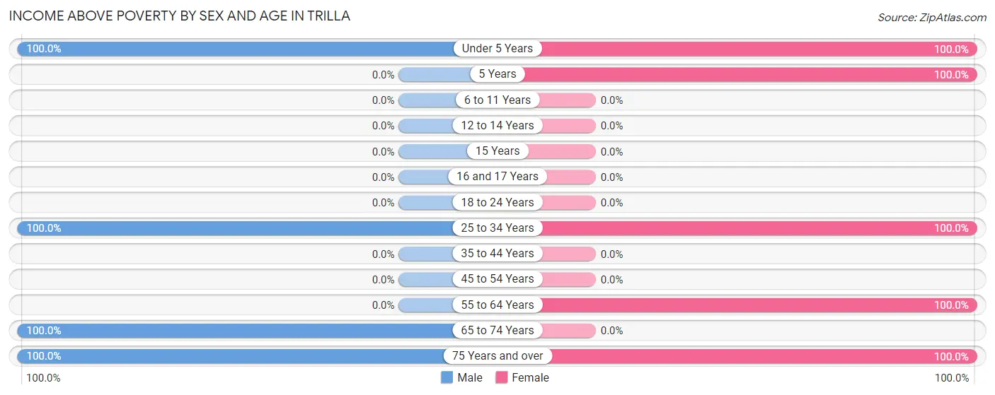 Income Above Poverty by Sex and Age in Trilla