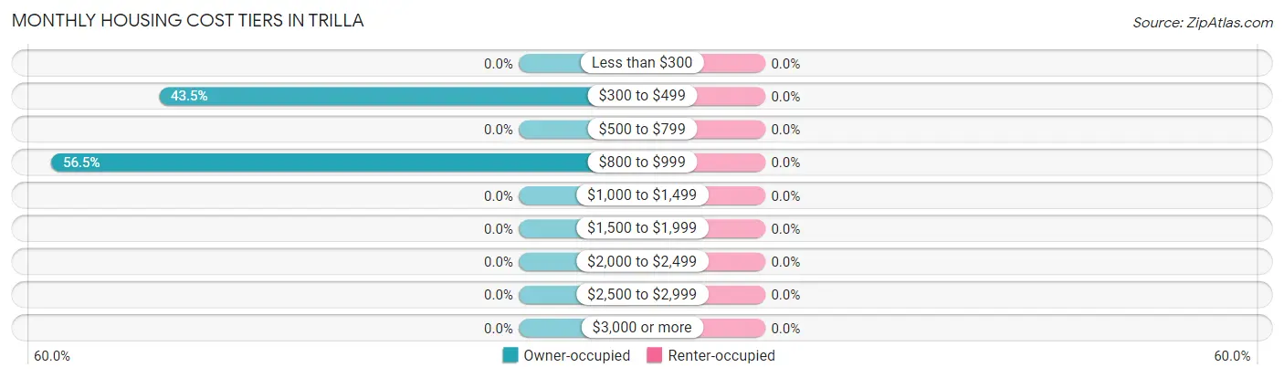 Monthly Housing Cost Tiers in Trilla