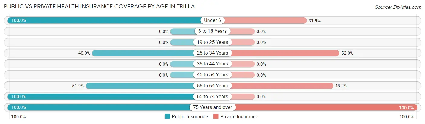 Public vs Private Health Insurance Coverage by Age in Trilla