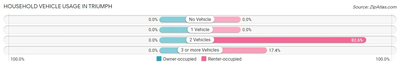 Household Vehicle Usage in Triumph