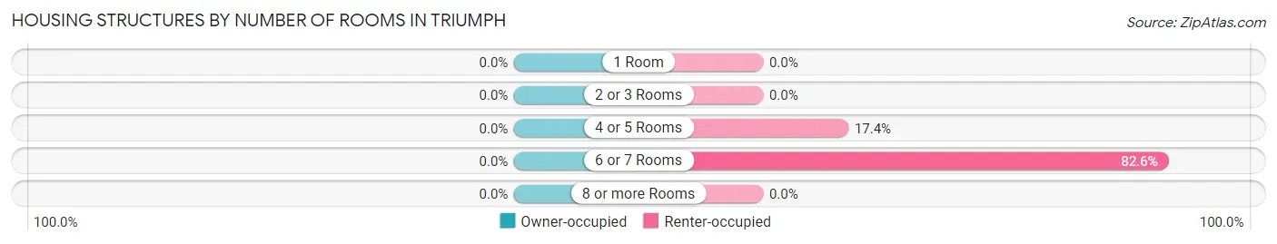 Housing Structures by Number of Rooms in Triumph