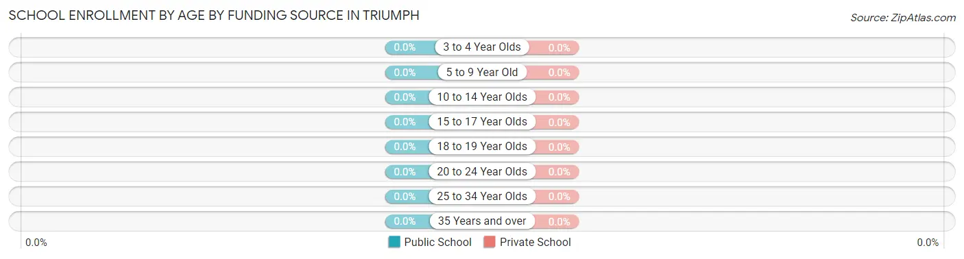 School Enrollment by Age by Funding Source in Triumph