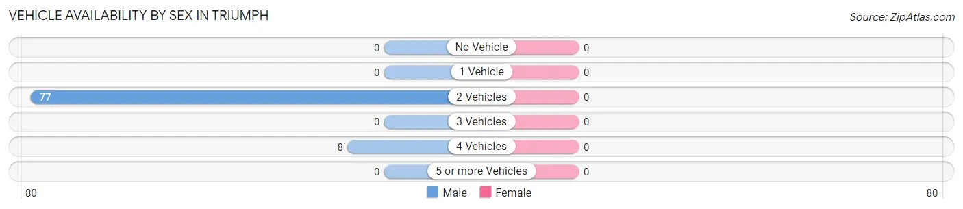 Vehicle Availability by Sex in Triumph
