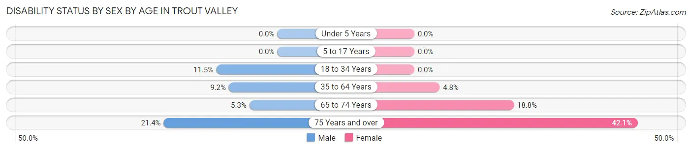 Disability Status by Sex by Age in Trout Valley