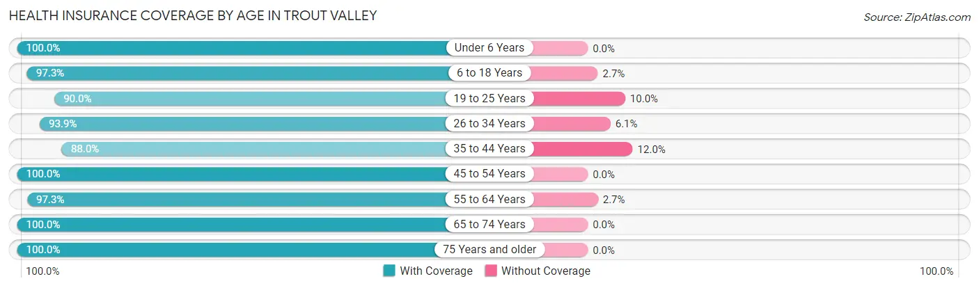 Health Insurance Coverage by Age in Trout Valley