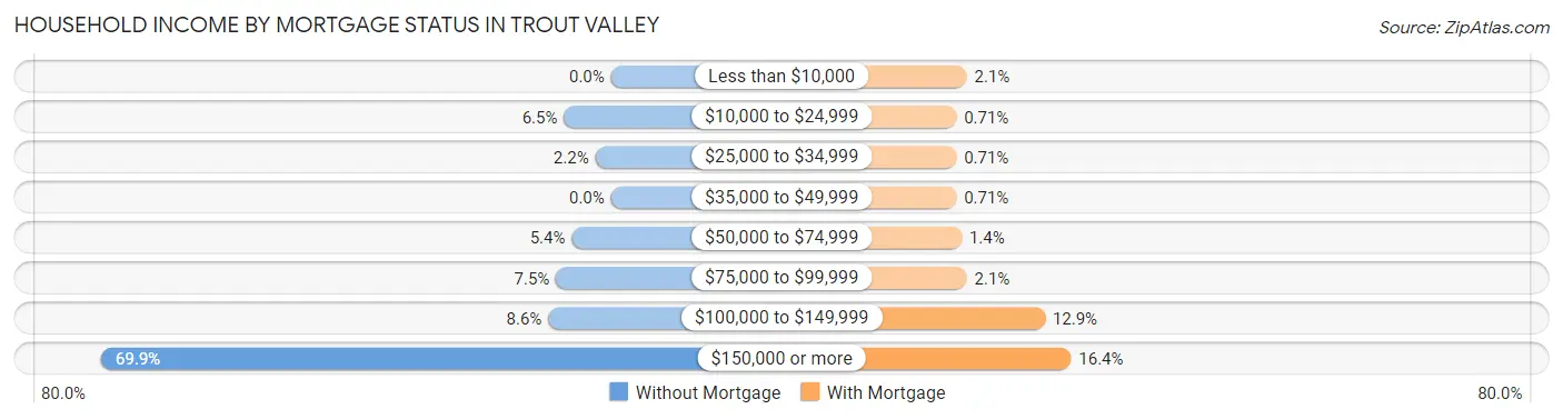 Household Income by Mortgage Status in Trout Valley