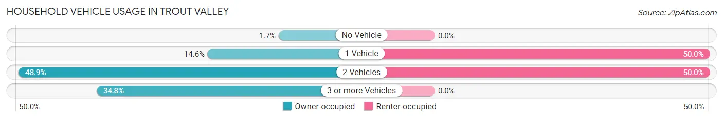 Household Vehicle Usage in Trout Valley