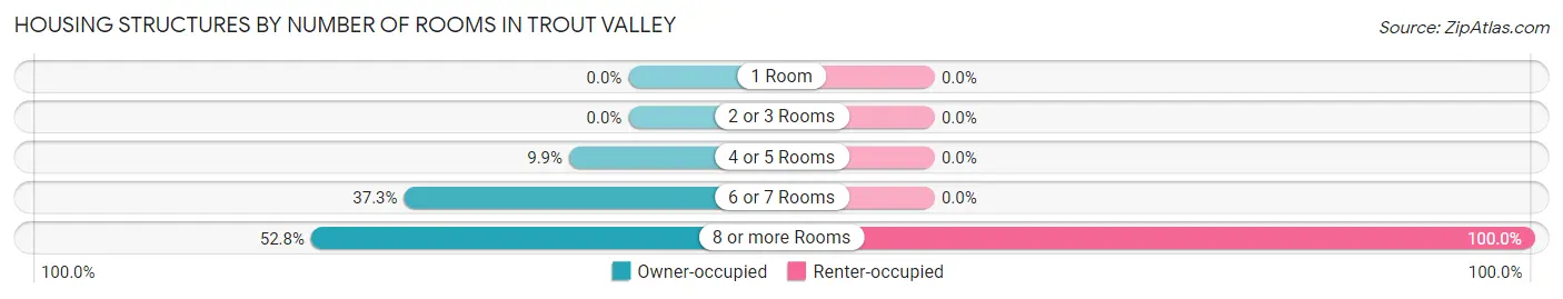 Housing Structures by Number of Rooms in Trout Valley