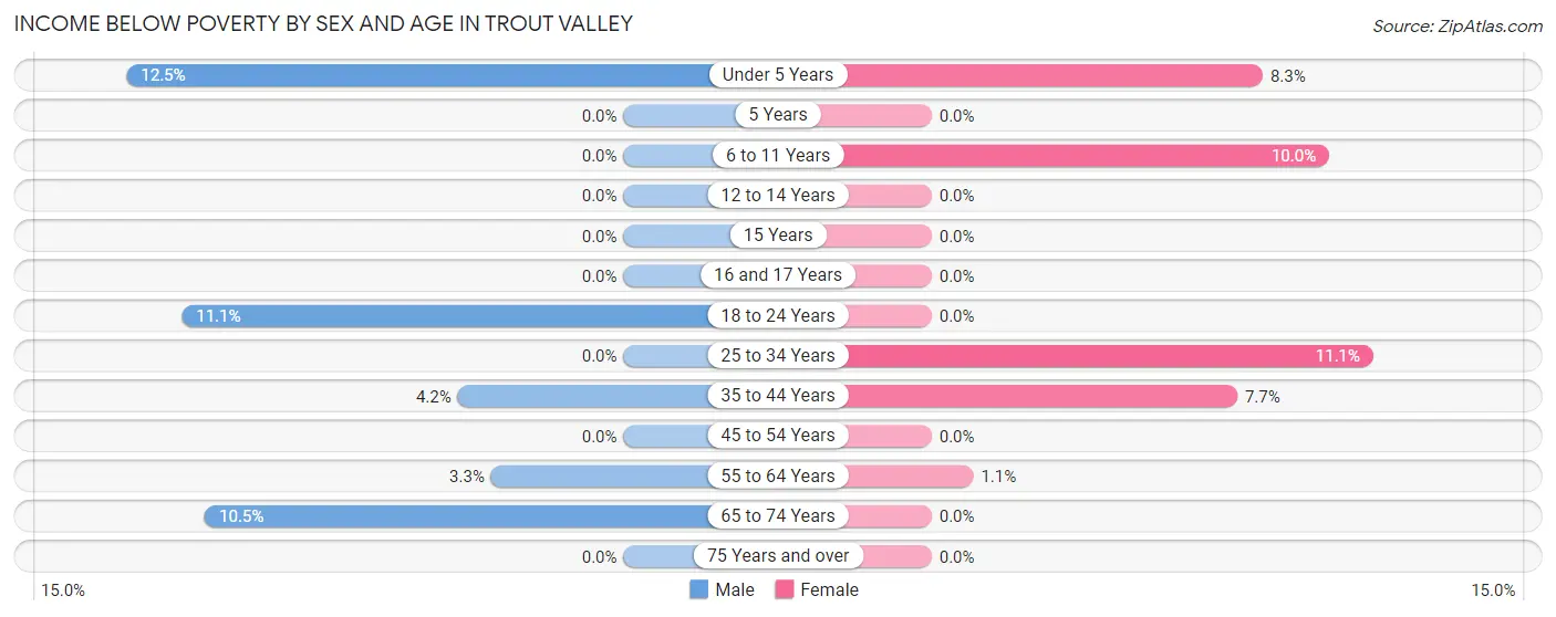 Income Below Poverty by Sex and Age in Trout Valley